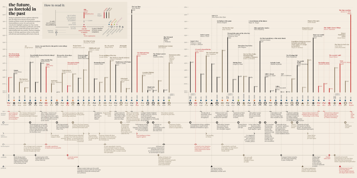 Timeline example showing signposts arranged by date along a horizontal axis