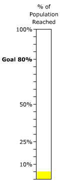 scale showing 5% population reached