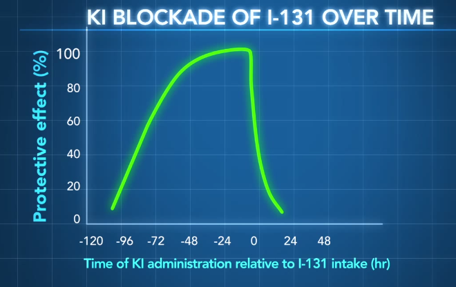 Time dependence of KI efficacy