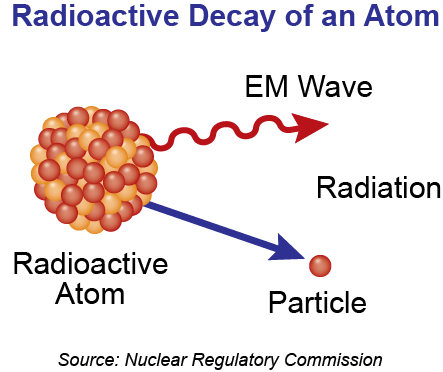 Radioactive decay of an atom