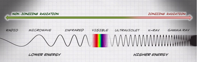 The electromagnetic spectrum with non-ionizing (lower energy forms into UV spectrum) and ionizing ranges (parts of the UV spectrum and higher energy) identified. 